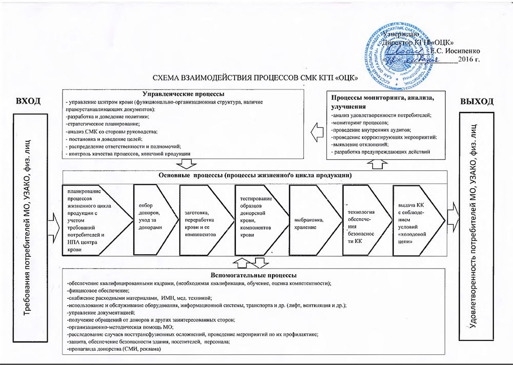 Схема взаимодействия процессов СМК КГП "ОЦК"